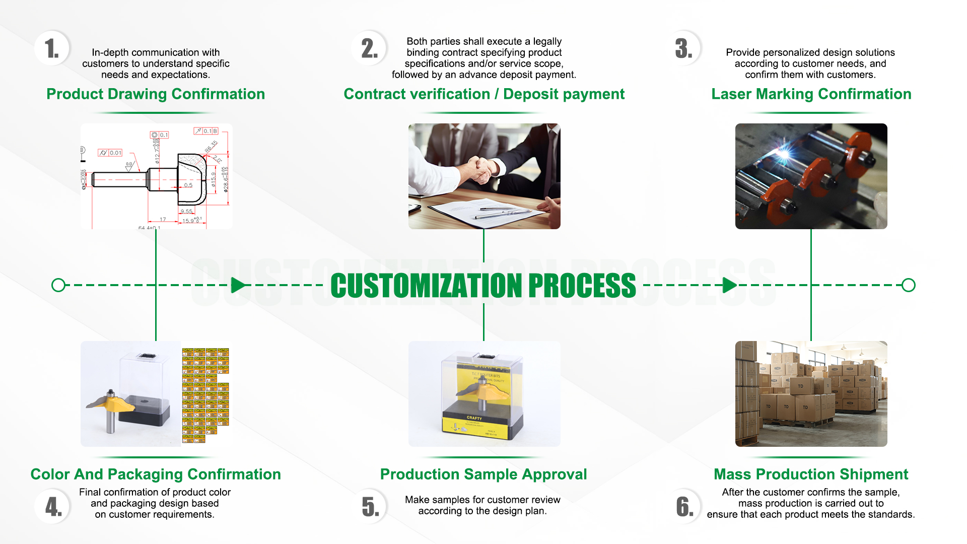 Customization Process